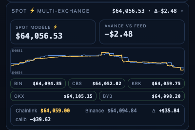 Extension : spot composite de 5 exchanges (Binance, Coinbase, Kraken, OKX, Bybit), médiane corrigée et avance face au feed de résolution